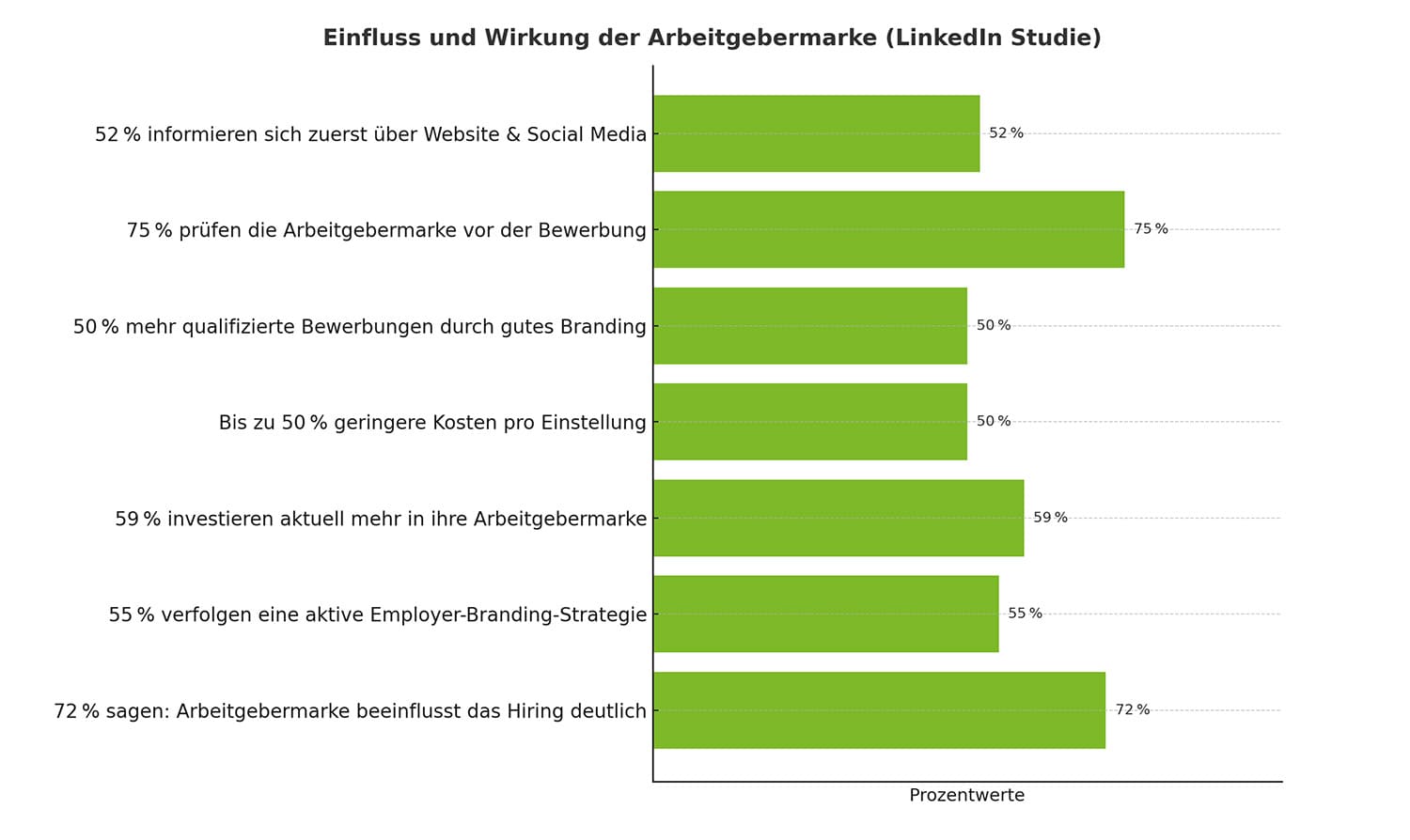 Einfluss-Arbeitgebermarke Der Einfluss einer Arbeitgebermarke in Zahlen