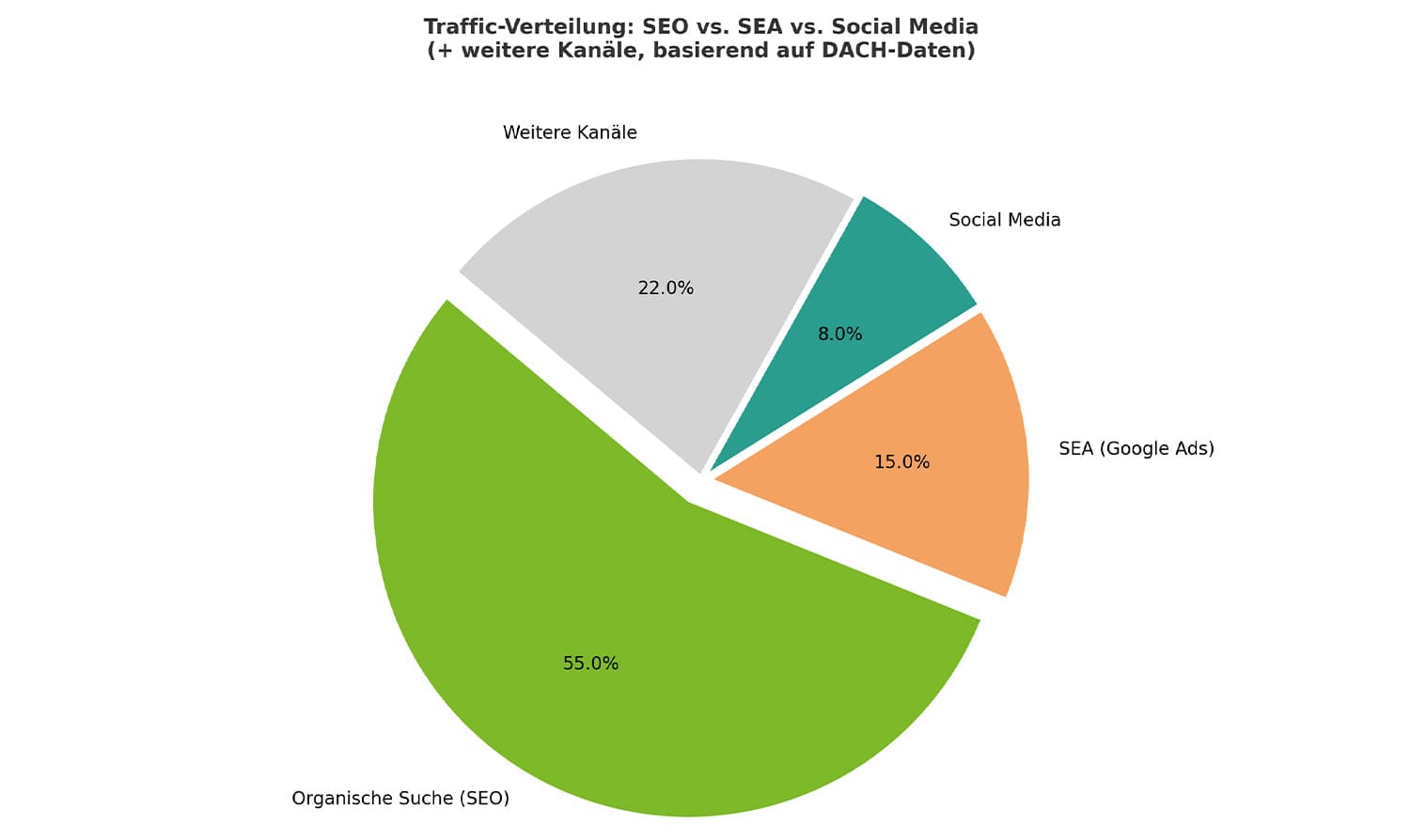 Traffic-Verteilung-SEO-SEA-Social_Media Traffic Verteilung zwischen SEO, SEA und Social Media