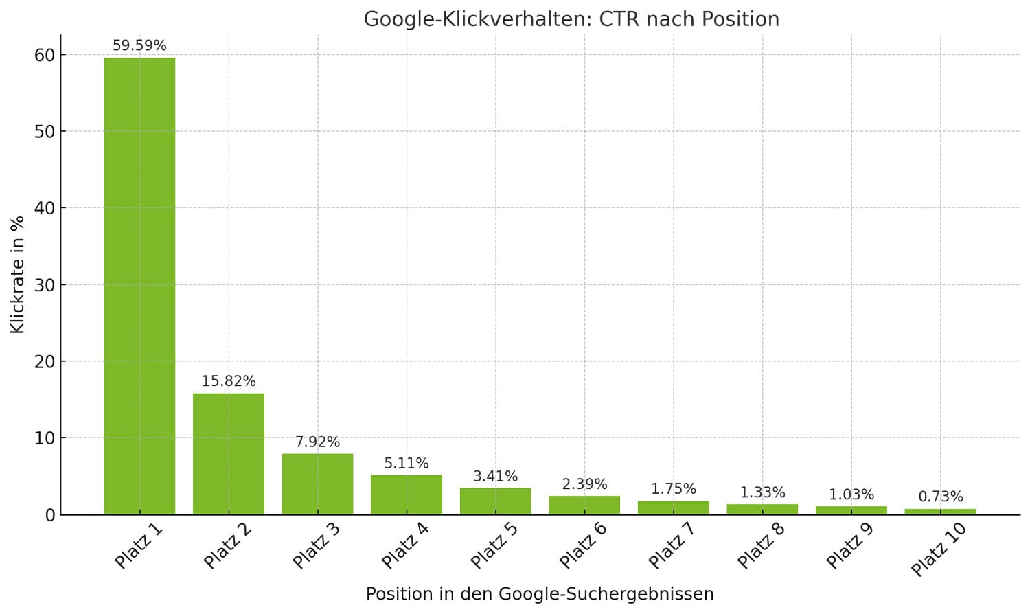google-ctr-nach-ranking Google CTR nach Position