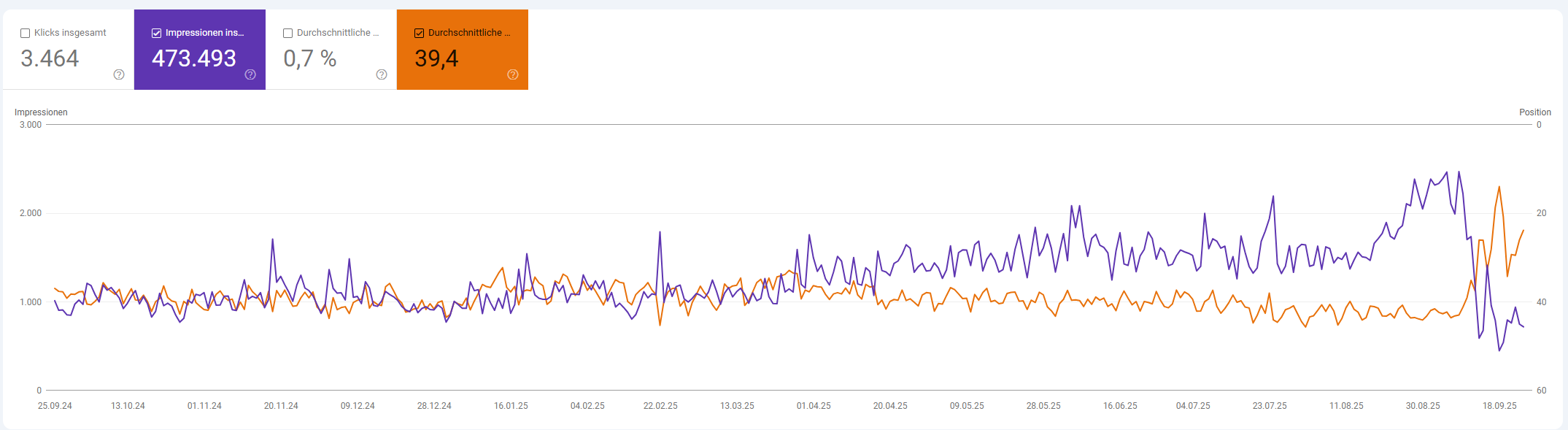Einblick in die Google Search Console: Impressionen sinken Positionen steigen